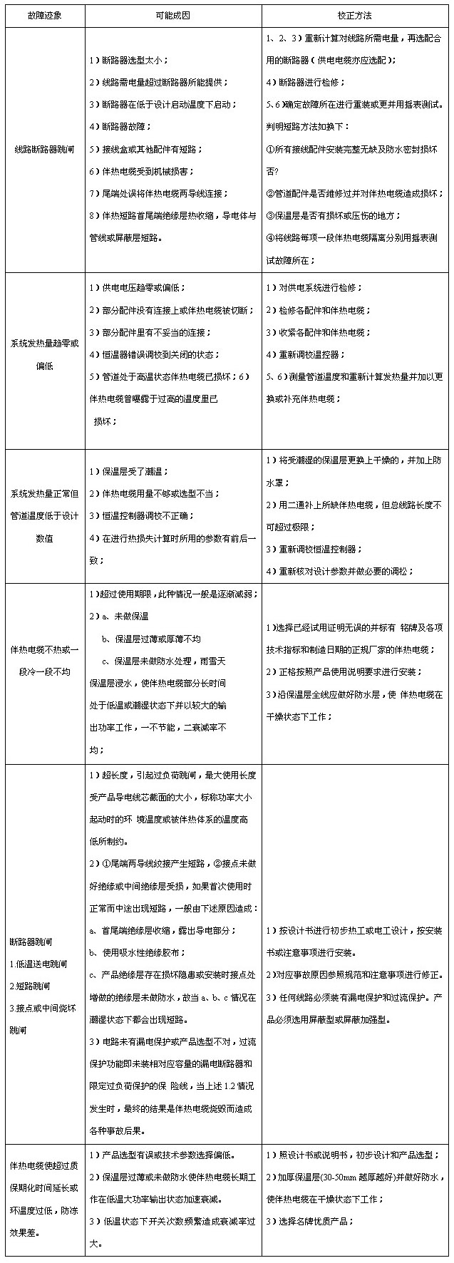 電伴熱帶（伴熱電纜）故障原因分析及維修對(duì)應(yīng)表